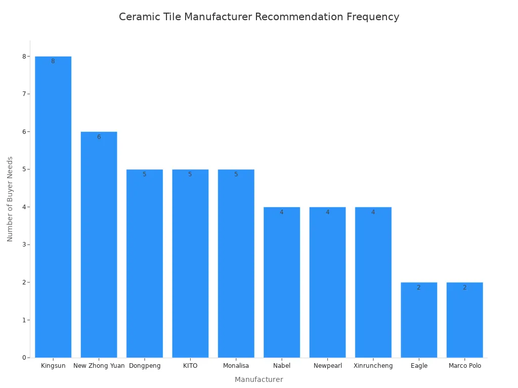 Bar chart showing how often each ceramic tile manufacturer is recommended across buyer needs.